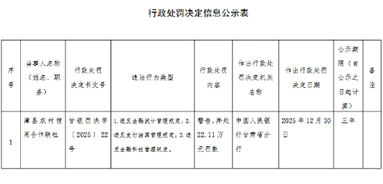 漳县农村信用合作联社被罚22.11万元：违反金融统计管理规定等-313啦实用网