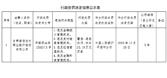 甘肃崇信农村商业银行被罚23.19万元:违反金融统计管理规定等-313啦实用网
