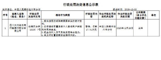 四川大竹渝农商村镇银行被罚27.51万元：供虚假的或隐瞒重要事实的统计资料等-313啦实用网