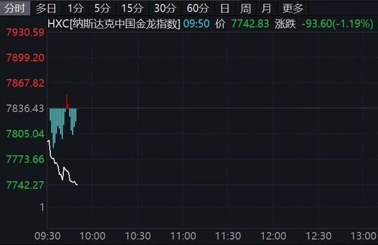 深夜！美股、中概股走弱！黄金、白银大跌！