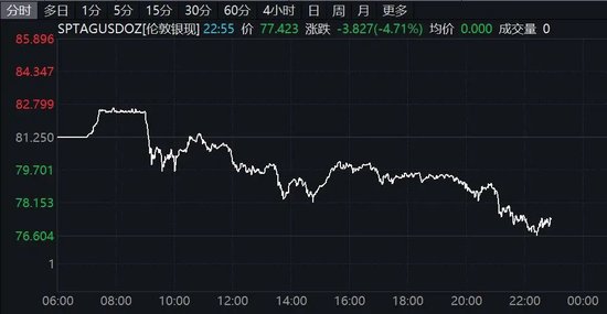 深夜！美股、中概股走弱！黄金、白银大跌！