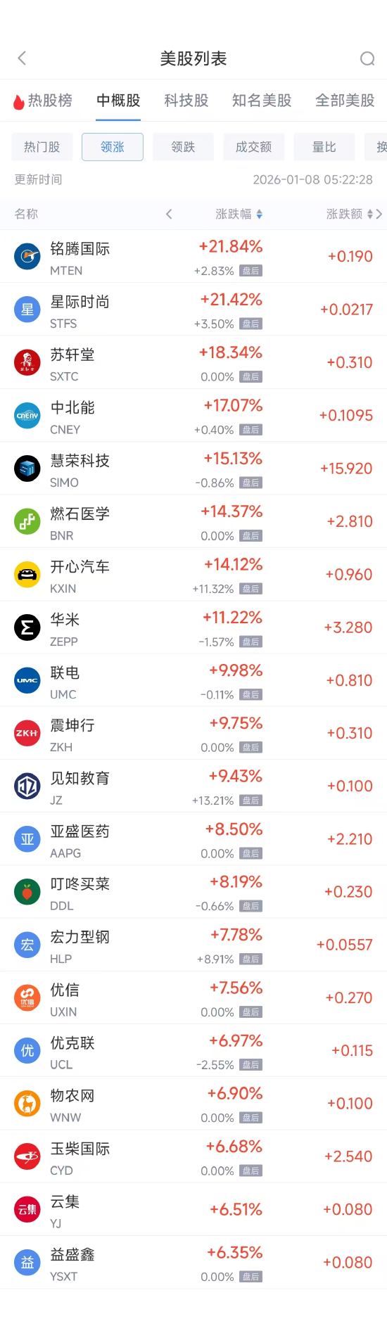 1月8日热门中概股多数下跌 联电涨10.04%,满帮跌7.67%-313啦实用网