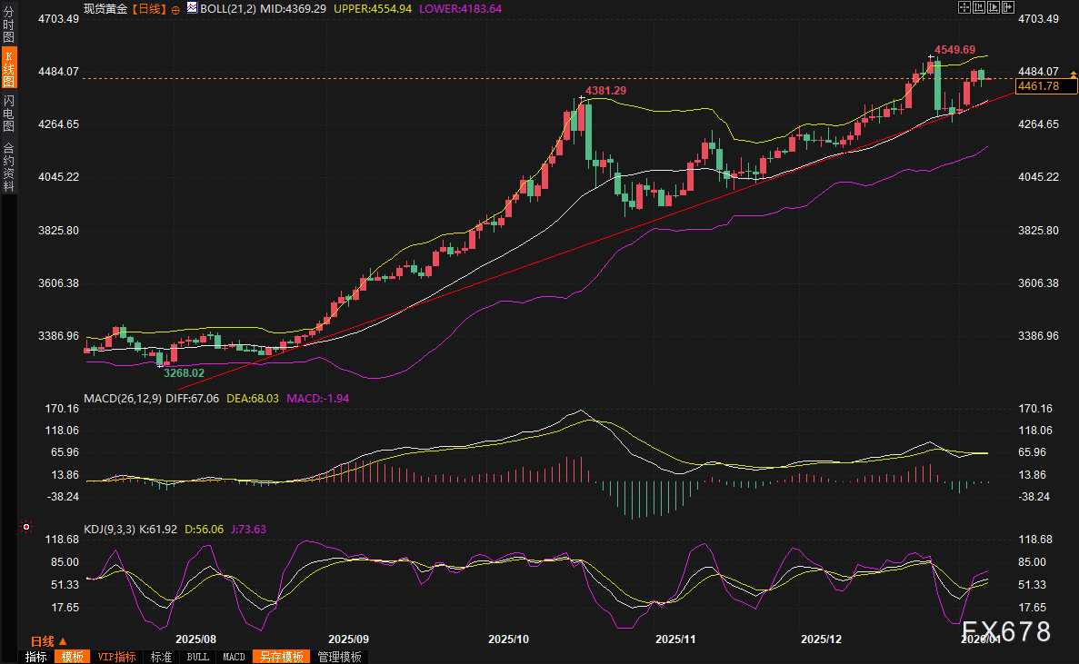 黄金交易提醒:金价高位闪崩近1%!特朗普石油风暴+地缘乱局下,是逃顶还是新起点?