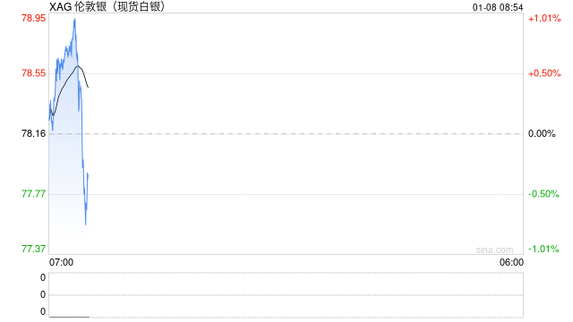 突然，特朗普下令：扣押俄罗斯油轮！美国“将无限期控制委内瑞拉石油销售”！银价，暴跌