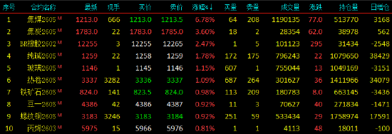 开盘|国内期货主力合约涨跌不一，焦煤涨超6%