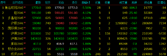 开盘|国内期货主力合约涨跌不一，焦煤涨超6%
