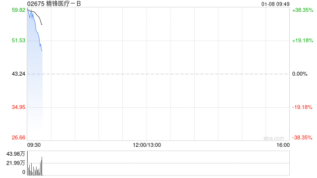 精锋医疗-B：香港公开发售获1091.94倍认购-313啦实用网