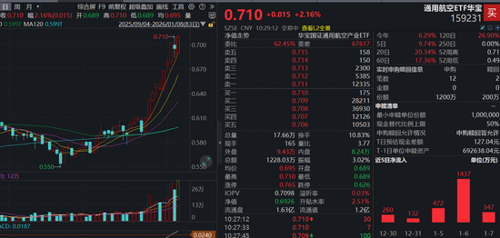 钱塘号火箭来了!航天电子、光威复材携手拉涨10%,通用航空ETF(159231)涨逾2%,盘中再获资金申购1000万份-313啦实用网