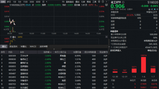 化工板块低位震荡,化工ETF(516020)跌近1%!资金持续加码,机构看好盈利估值双升-313啦实用网