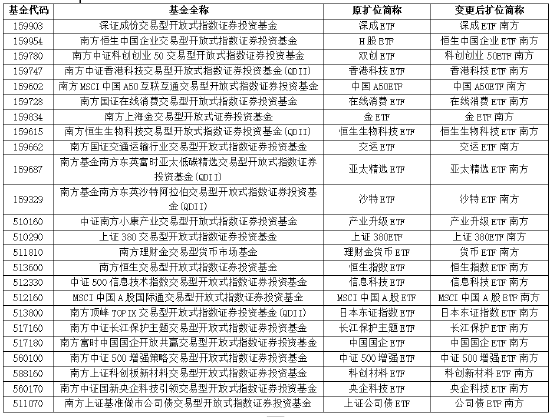 规范命名提升指数投资透明度 南方基金变更旗下部分ETF场内简称-313啦实用网