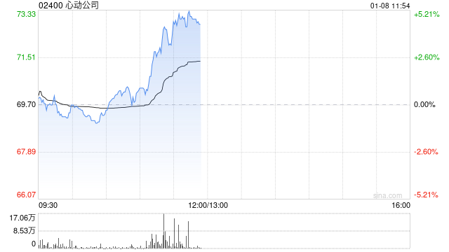 心动公司午前涨近5% 花旗对公司多项业务发展感到乐观-313啦实用网