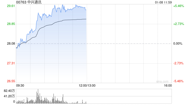 中兴通讯早盘逆市涨超4% 公司已开展NTN技术试验并取得突破-313啦实用网