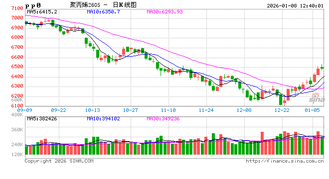 聚丙烯：地缘争端引发油价波动 PP能否“借东风”乘势而上？