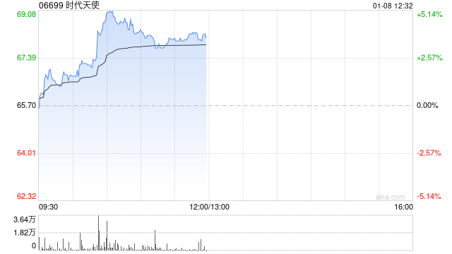 时代天使盘中涨超5% 获TüV南德隐矫产品欧盟MDR-CE证书-313啦实用网