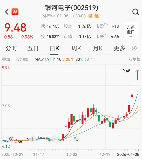 沸腾了!002519,四连板!