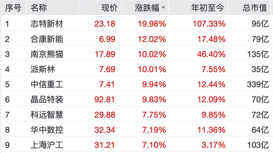 沸腾了!002519,四连板!