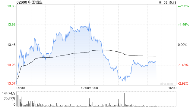 花旗:上调中国铝业目标价至15.94港元 料受惠铝价上涨-313啦实用网