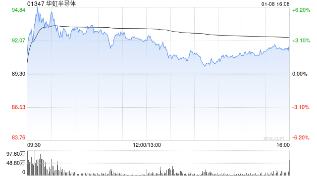 高盛：华虹半导体高产能利用率支持产品组合优化及均价提升 目标价117港元-313啦实用网