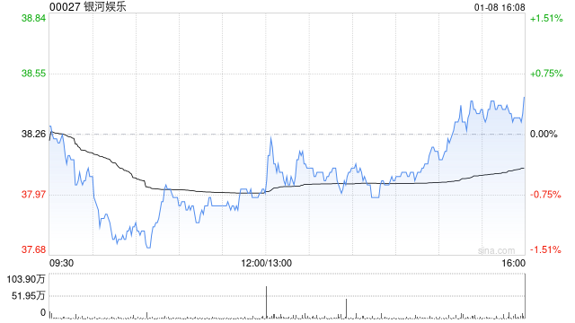 高盛：料银河娱乐去年第四季经调整EBITDA录36亿港元 维持“买入”评级-313啦实用网