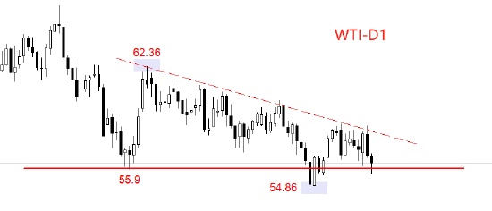 ATFX:马杜罗事件提振作用消散，WTI再次跌破56美元-313啦实用网