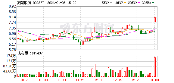 友阿股份：公司第四季度业绩波动与零售行业季节性及年末审慎会计处理的普遍特征相符-313啦实用网