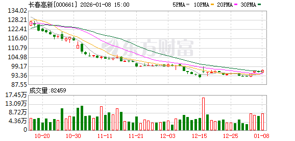 长春高新：子公司注射用GenSci136境内生产药品注册临床试验申请获得受理-313啦实用网