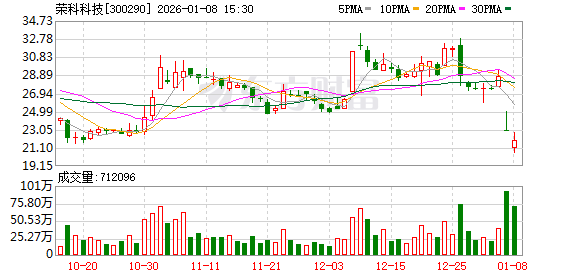 荣科科技:公司不存在与超聚变公司相关的重组计划,亦无任何借壳上市相关安排-313啦实用网