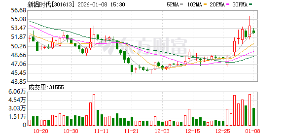 新铝时代:公司高度重视投资者回报-313啦实用网