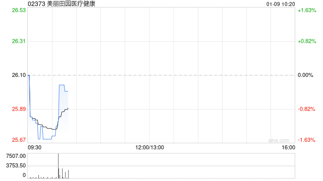 东吴证券：首予美丽田园医疗健康“买入”评级 双美+双保健生态成型-313啦实用网