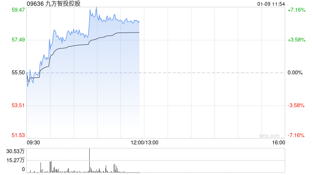 九方智投控股早盘涨超6% 完成收购JF Financial所有先决条件已获达成-313啦实用网