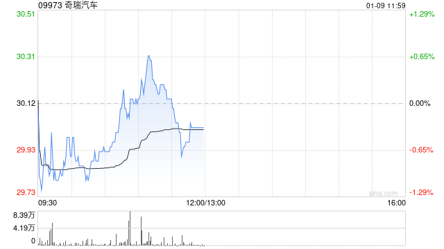 西部证券：首予奇瑞汽车“买入”评级 先发优势助力出海领先-313啦实用网