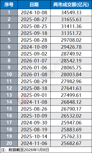 A股成交额，历史第5次突破3万亿-313啦实用网