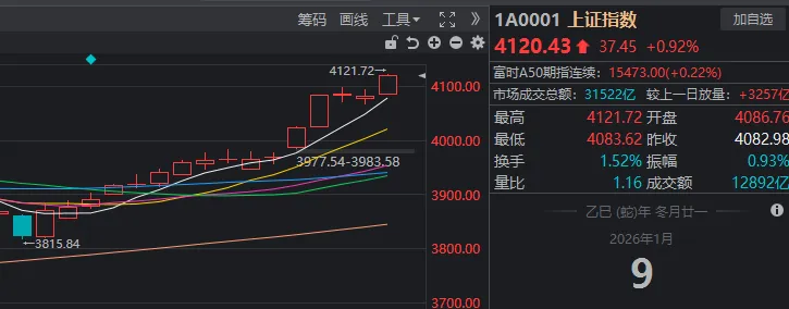 4100点+3万亿，同日突破！A股，今天发生了什么？-313啦实用网