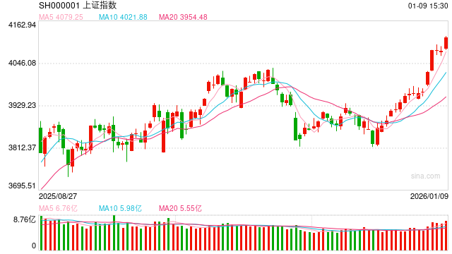 光大期货0109热点追踪（股指）：站上4100点，股指是“快牛冲刺”还是“慢牛启动”？