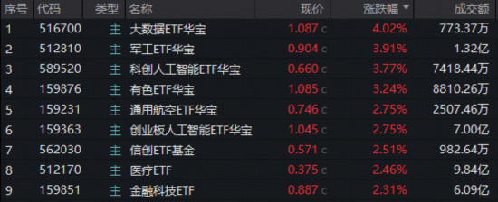 3万亿巨量成交！沪指豪取16连阳突破4100点！AI应用、军工、有色全线井喷，多只ETF连创历史新高！-313啦实用网