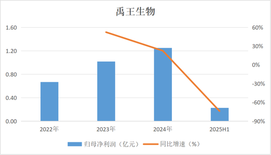 还没上市，先倒欠大股东一大笔？禹王生物IPO：利润缩水74%，掏空式分红3.2亿，韭菜们来结下账！