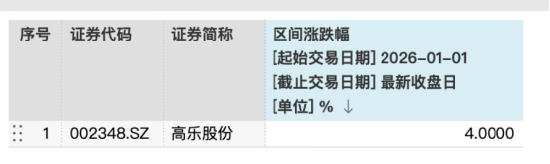 耗资9亿,90后AI创业者王帆拿下年营收仅2.26亿、连续六年亏损的高乐股份控制权,复牌后连涨三日