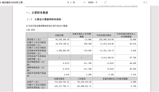 耗资9亿,90后AI创业者王帆拿下年营收仅2.26亿、连续六年亏损的高乐股份控制权,复牌后连涨三日
