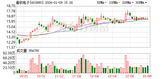 春秋电子：公司注重投资者回报-313啦实用网