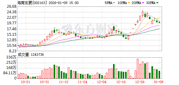 海南发展:公司未承接海南火箭发射中心的配套建设-313啦实用网
