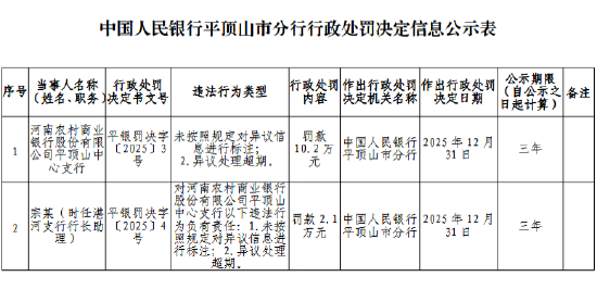 河南农村商业银行平顶山中心支行被罚10.2万元：未按照规定对异议信息进行标注-313啦实用网