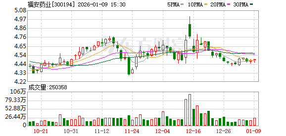 福安药业：截至12月31日股东户数为39047户-313啦实用网