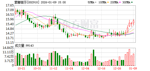 蒙娜丽莎:公司以“大瓷砖、大建材、大家居”为发展战略,做强做大陶瓷主业-313啦实用网
