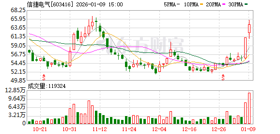 信捷电气：公司计划启动“机器人智能驱控系统生产项目（一期）”建设-313啦实用网
