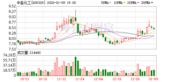 中盐化工：如有达到信息披露标准的事项，公司将及时履行信息披露义务-313啦实用网