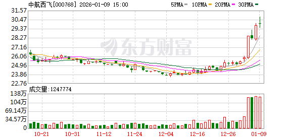 中航西飞:公司与光启技术暂无合作业务-313啦实用网