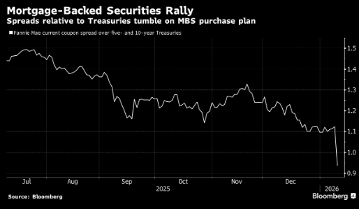 购买MBS赋予白宫利率影响力 确立特朗普对金融市场的新话语权-313啦实用网