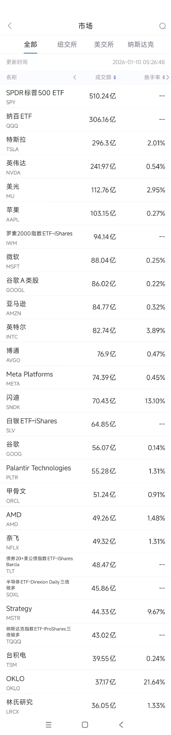 1月10日美股成交额前20:英特尔本周上涨逾15%-313啦实用网