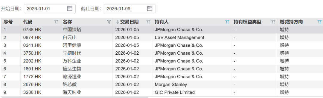 外资开年频频加仓中国资产-313啦实用网