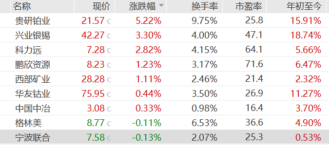 镍价狂飙两周暴涨逾20%，概念股集体走强，兴业银锡年内涨超18%-313啦实用网